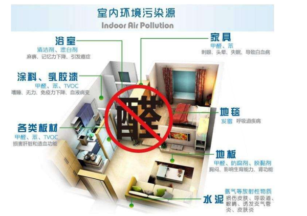 室内有害气体治理细则